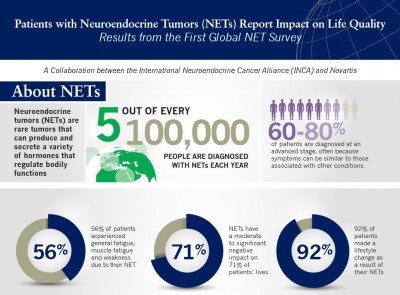 INCA_Novartis Global NET Patient Survey